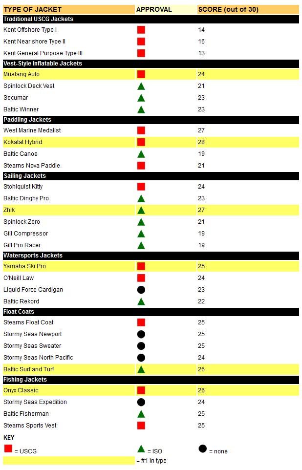 A chart detailing our findings on the various life jackets we tested. A chart detailing our findings on the various life jackets we tested.